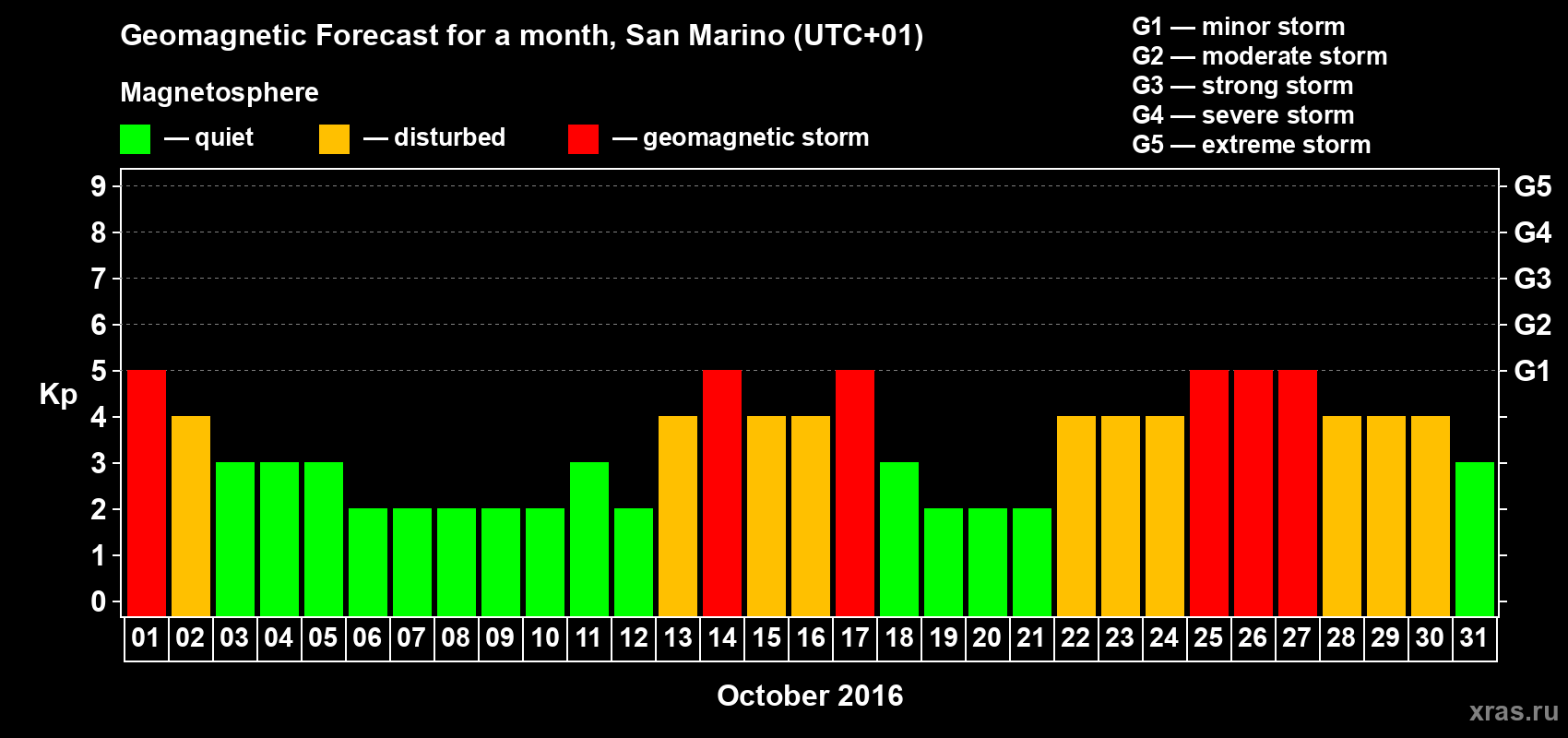 Forecast of the daily maximal value of geomagnetic index Kp for <b>1 month</b> (31 days) <b>from Oct 01, 2016 to Oct 31, 2016</b>