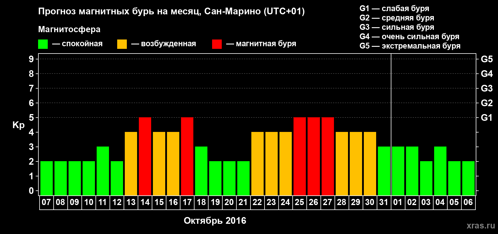 Прогноз максимального суточного геомагнитного индекса Kp на <b>1 месяц</b> (31 день) <b>с 07 октября по 06 ноября 2016 г</b>