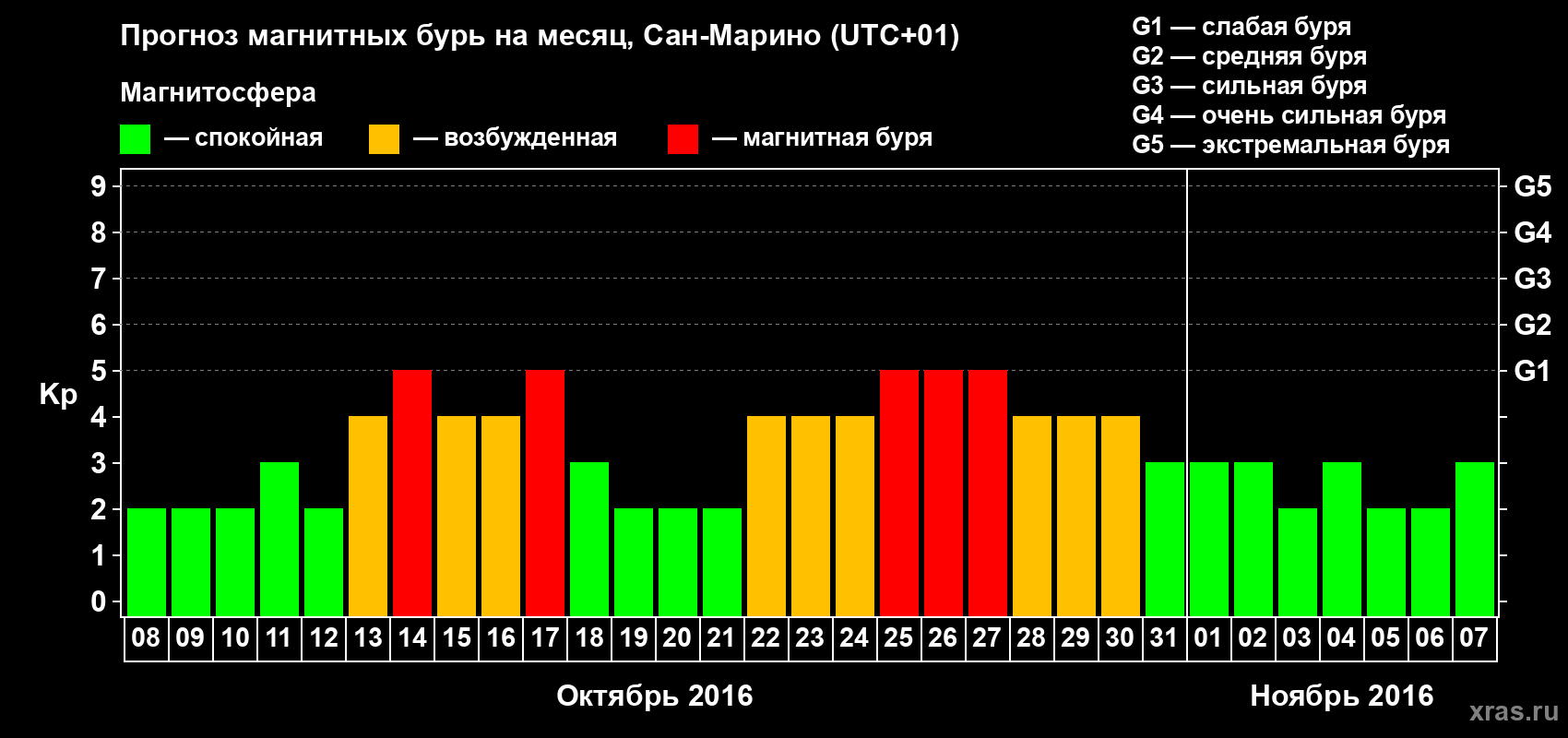 Прогноз максимального суточного геомагнитного индекса Kp на <b>1 месяц</b> (31 день) <b>с 08 октября по 07 ноября 2016 г</b>