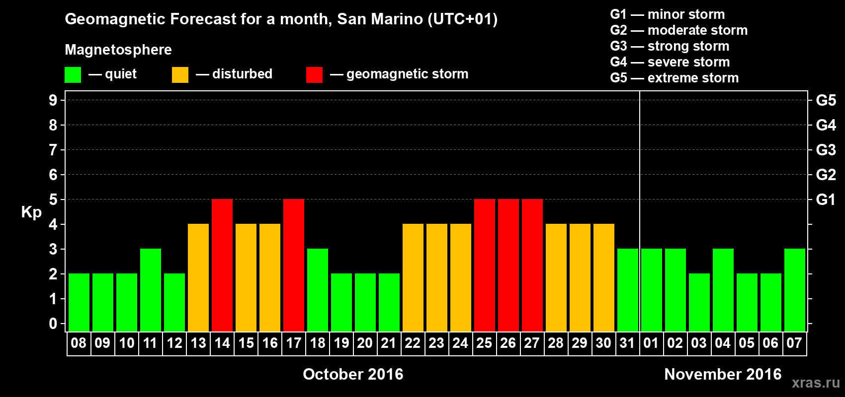 Forecast of the daily maximal value of geomagnetic index Kp for <b>1 month</b> (31 days) <b>from Oct 08, 2016 to Nov 07, 2016</b>