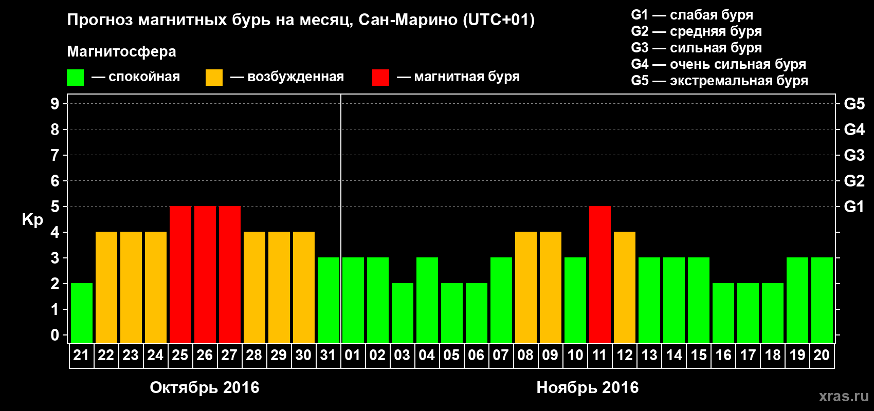 Прогноз максимального суточного геомагнитного индекса Kp на <b>1 месяц</b> (31 день) <b>с 21 октября по 20 ноября 2016 г</b>