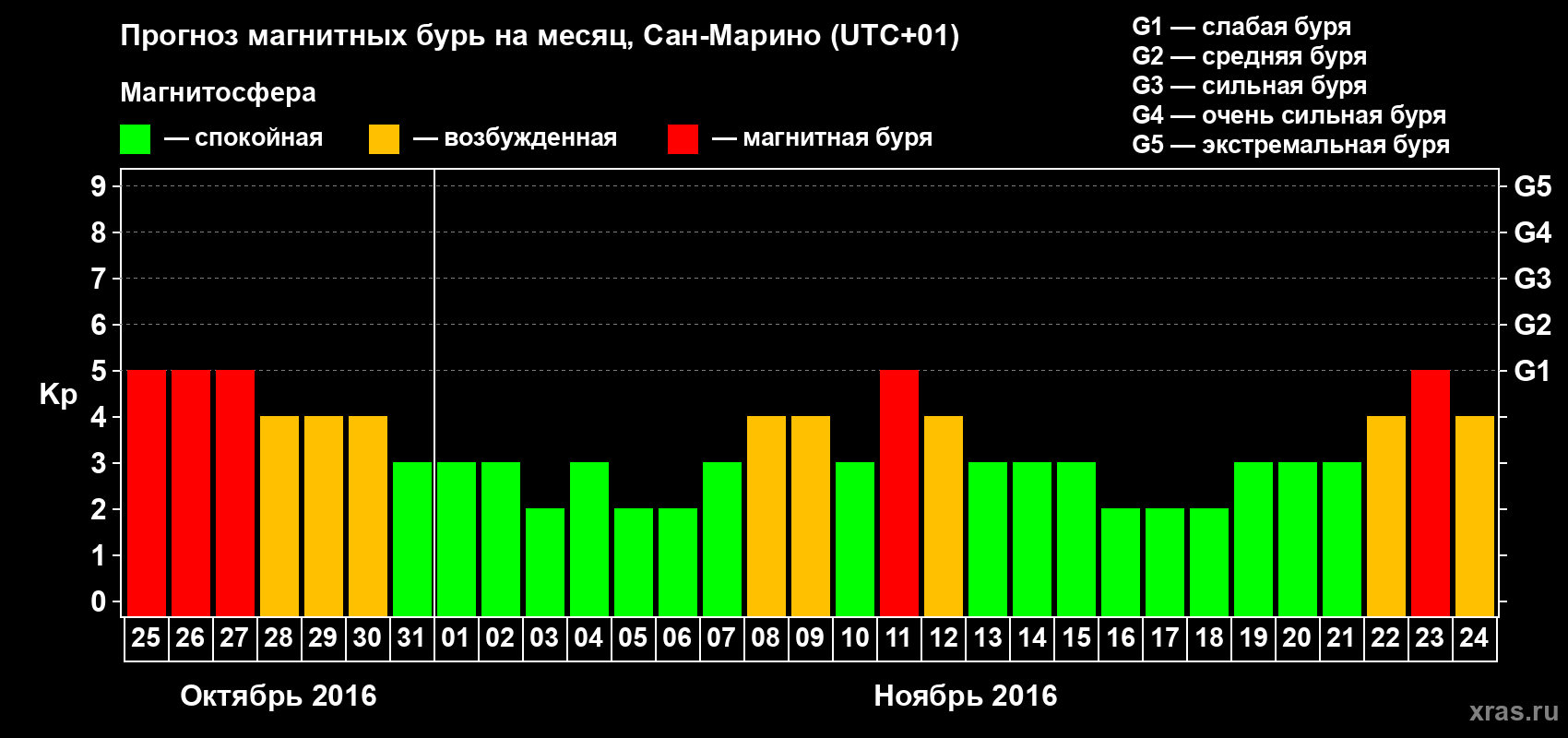 Прогноз максимального суточного геомагнитного индекса Kp на <b>1 месяц</b> (31 день) <b>с 25 октября по 24 ноября 2016 г</b>
