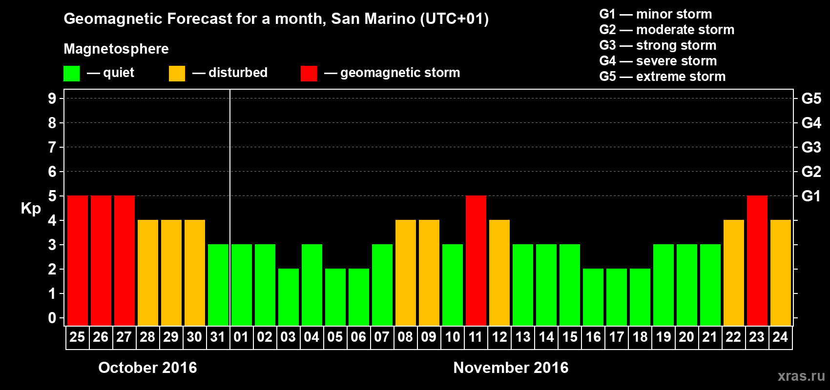 Forecast of the daily maximal value of geomagnetic index Kp for <b>1 month</b> (31 days) <b>from Oct 25, 2016 to Nov 24, 2016</b>