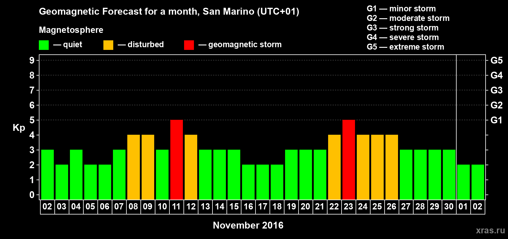 Forecast of the daily maximal value of geomagnetic index Kp for <b>1 month</b> (31 days) <b>from Nov 02, 2016 to Dec 02, 2016</b>