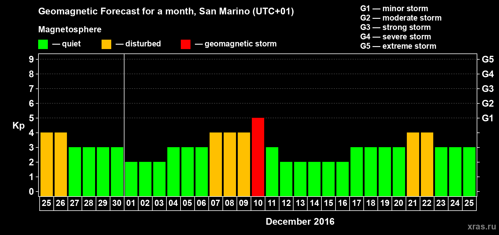Forecast of the daily maximal value of geomagnetic index Kp for <b>1 month</b> (31 days) <b>from Nov 25, 2016 to Dec 25, 2016</b>
