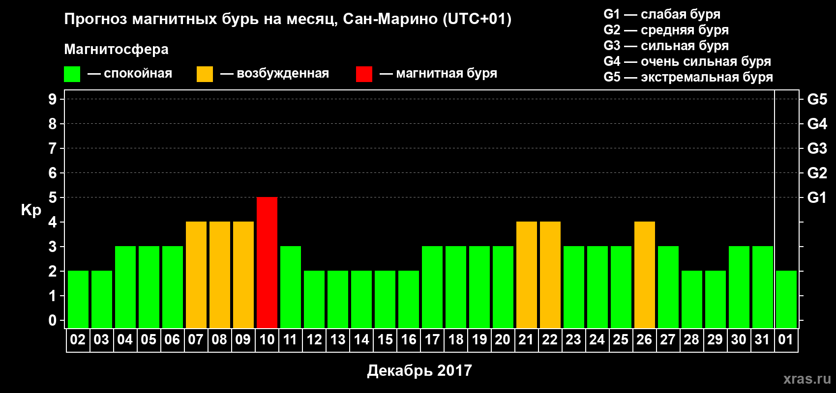 Прогноз максимального суточного геомагнитного индекса Kp на <b>1 месяц</b> (31 день) <b>с 02 декабря 2016 г по 01 января 2017 г</b>