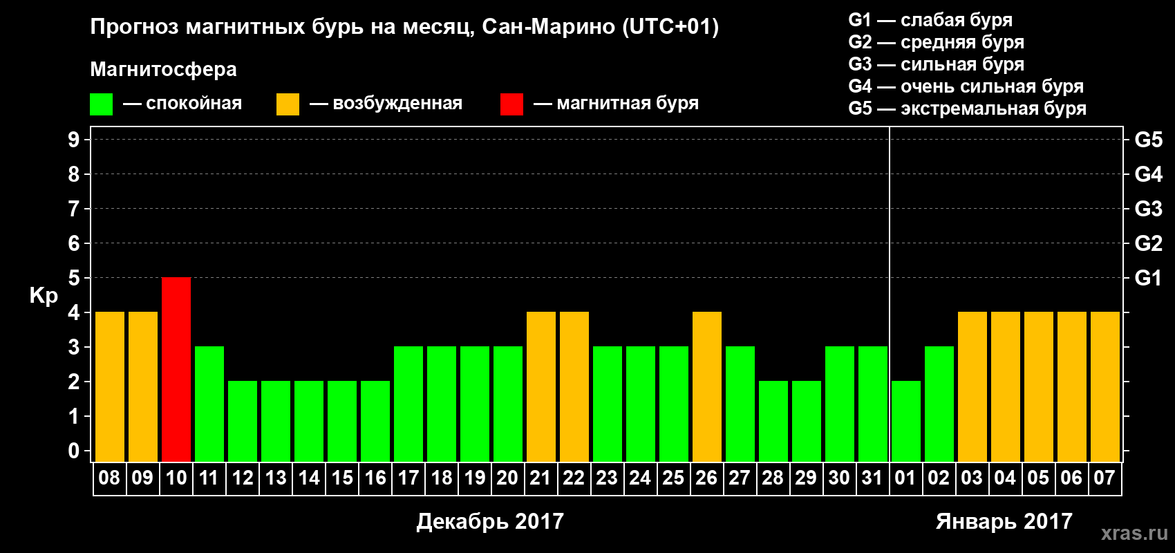 Прогноз максимального суточного геомагнитного индекса Kp на <b>1 месяц</b> (31 день) <b>с 08 декабря 2016 г по 07 января 2017 г</b>