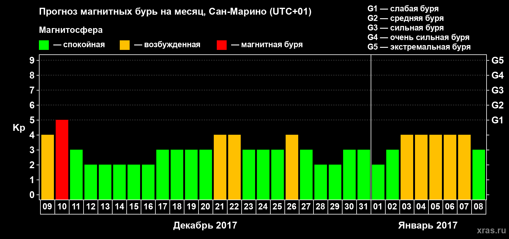 Прогноз максимального суточного геомагнитного индекса Kp на <b>1 месяц</b> (31 день) <b>с 09 декабря 2016 г по 08 января 2017 г</b>