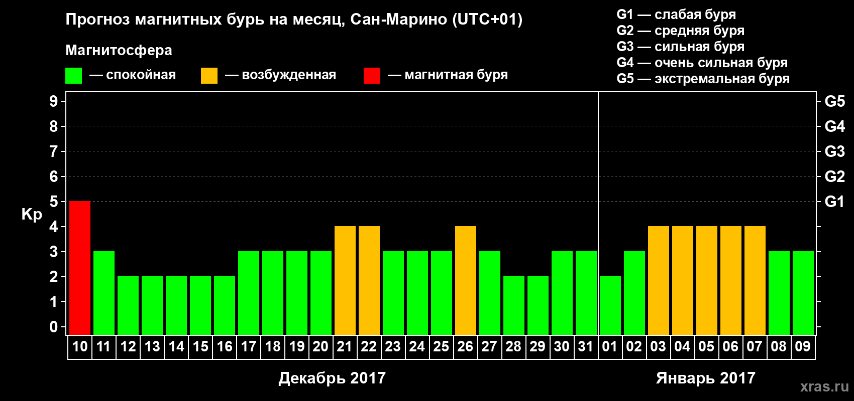 Прогноз максимального суточного геомагнитного индекса Kp на <b>1 месяц</b> (31 день) <b>с 10 декабря 2016 г по 09 января 2017 г</b>