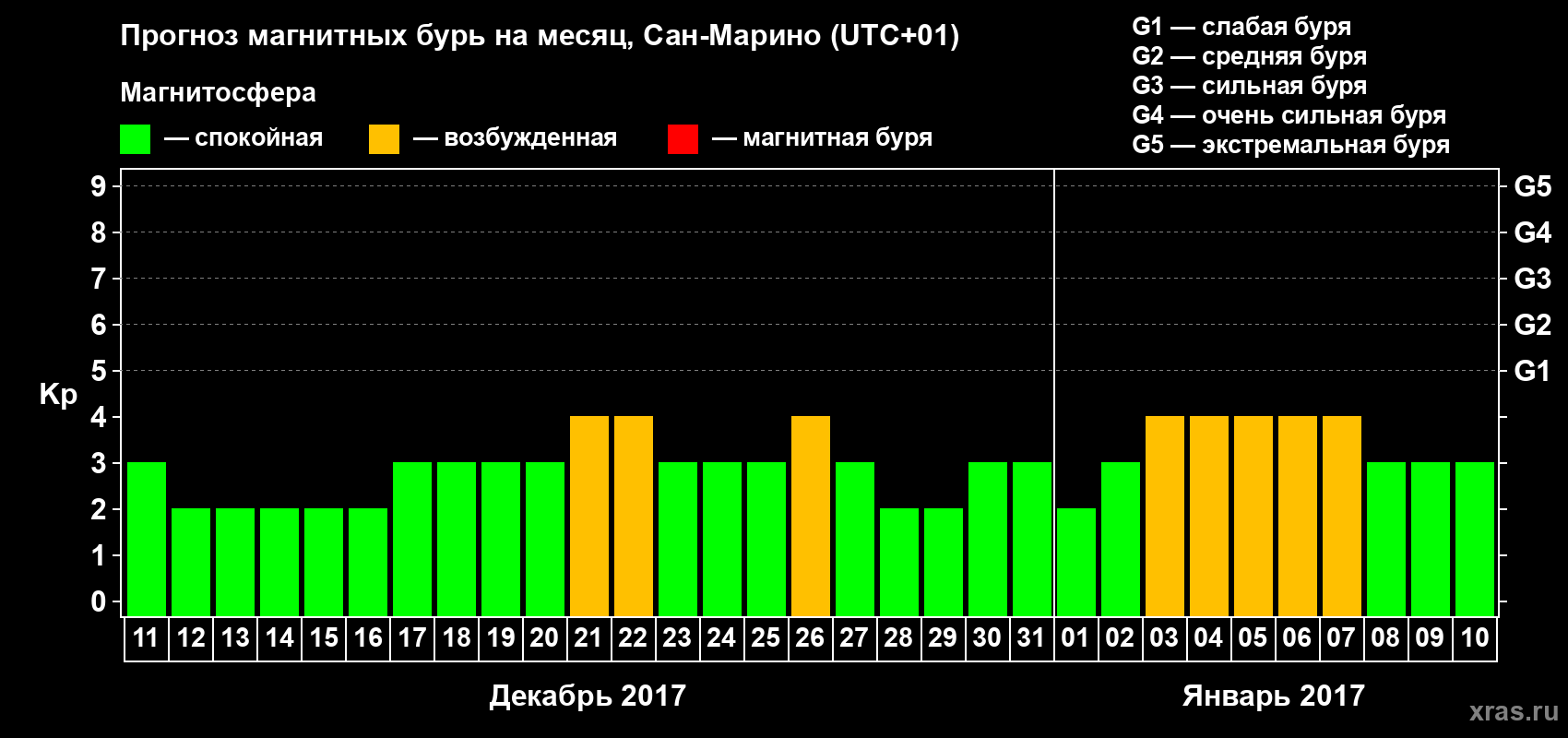 Прогноз максимального суточного геомагнитного индекса Kp на <b>1 месяц</b> (31 день) <b>с 11 декабря 2016 г по 10 января 2017 г</b>