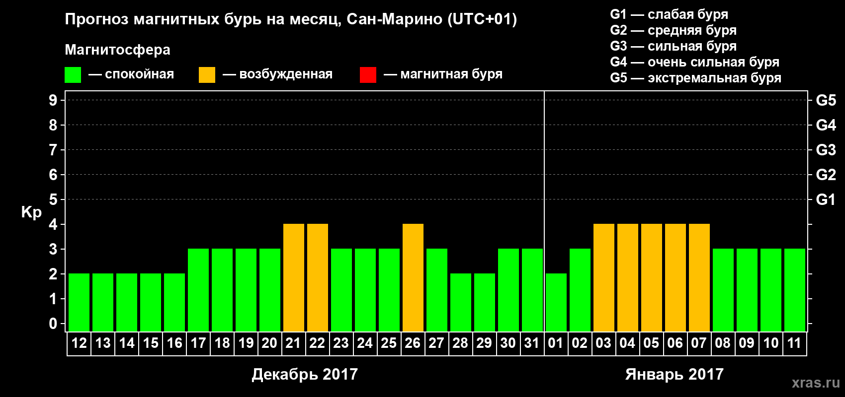 Прогноз максимального суточного геомагнитного индекса Kp на <b>1 месяц</b> (31 день) <b>с 12 декабря 2016 г по 11 января 2017 г</b>