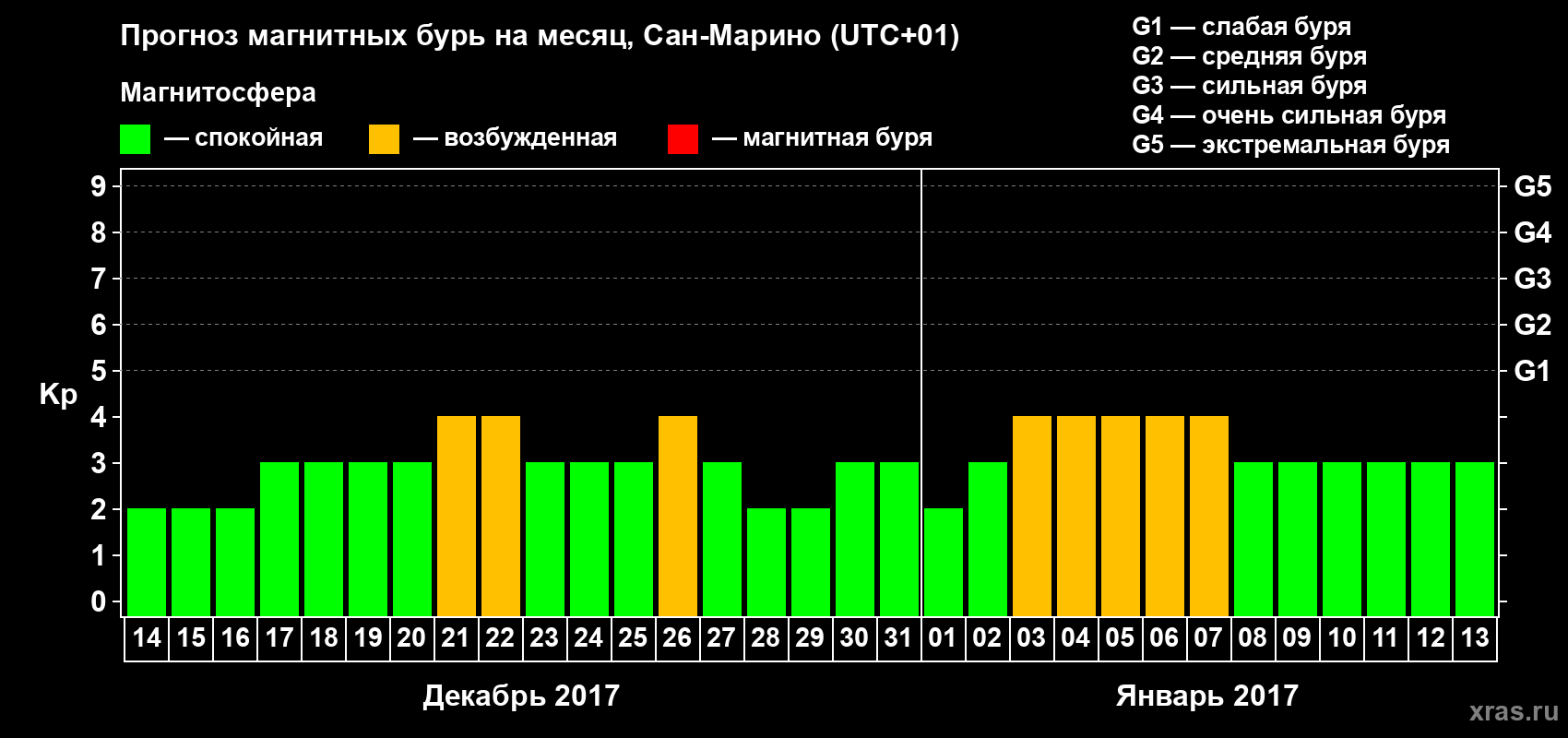 Прогноз максимального суточного геомагнитного индекса Kp на <b>1 месяц</b> (31 день) <b>с 14 декабря 2016 г по 13 января 2017 г</b>