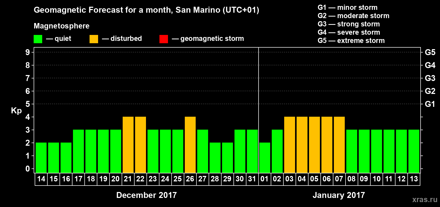 Forecast of the daily maximal value of geomagnetic index Kp for <b>1 month</b> (31 days) <b>from Dec 14, 2016 to Jan 13, 2017</b>