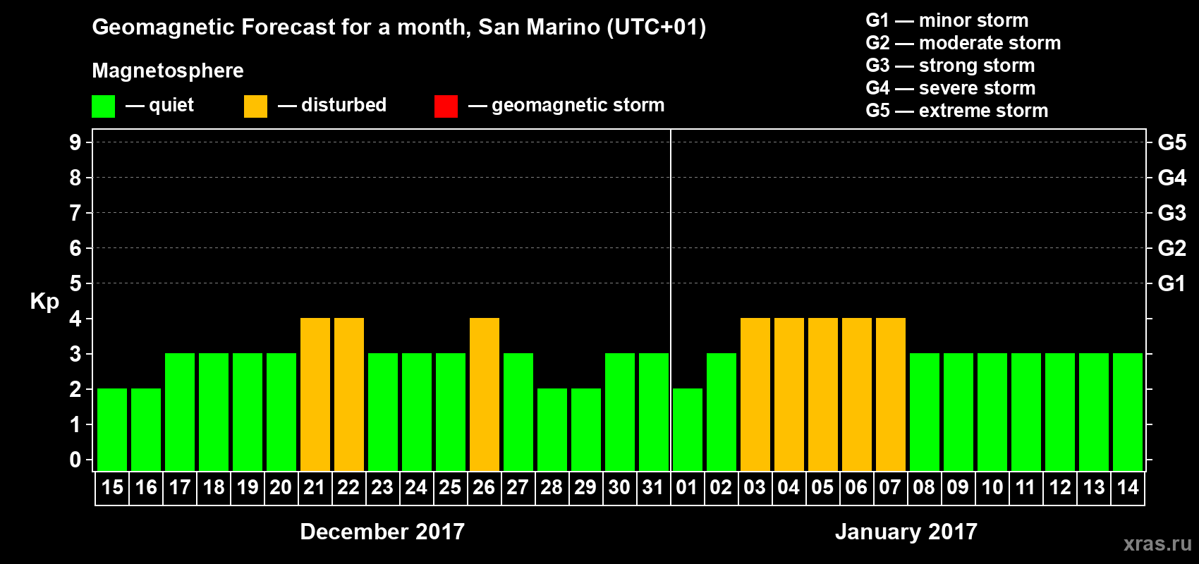 Forecast of the daily maximal value of geomagnetic index Kp for <b>1 month</b> (31 days) <b>from Dec 15, 2016 to Jan 14, 2017</b>