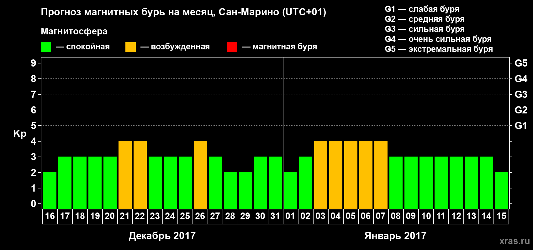 Прогноз максимального суточного геомагнитного индекса Kp на <b>1 месяц</b> (31 день) <b>с 16 декабря 2016 г по 15 января 2017 г</b>