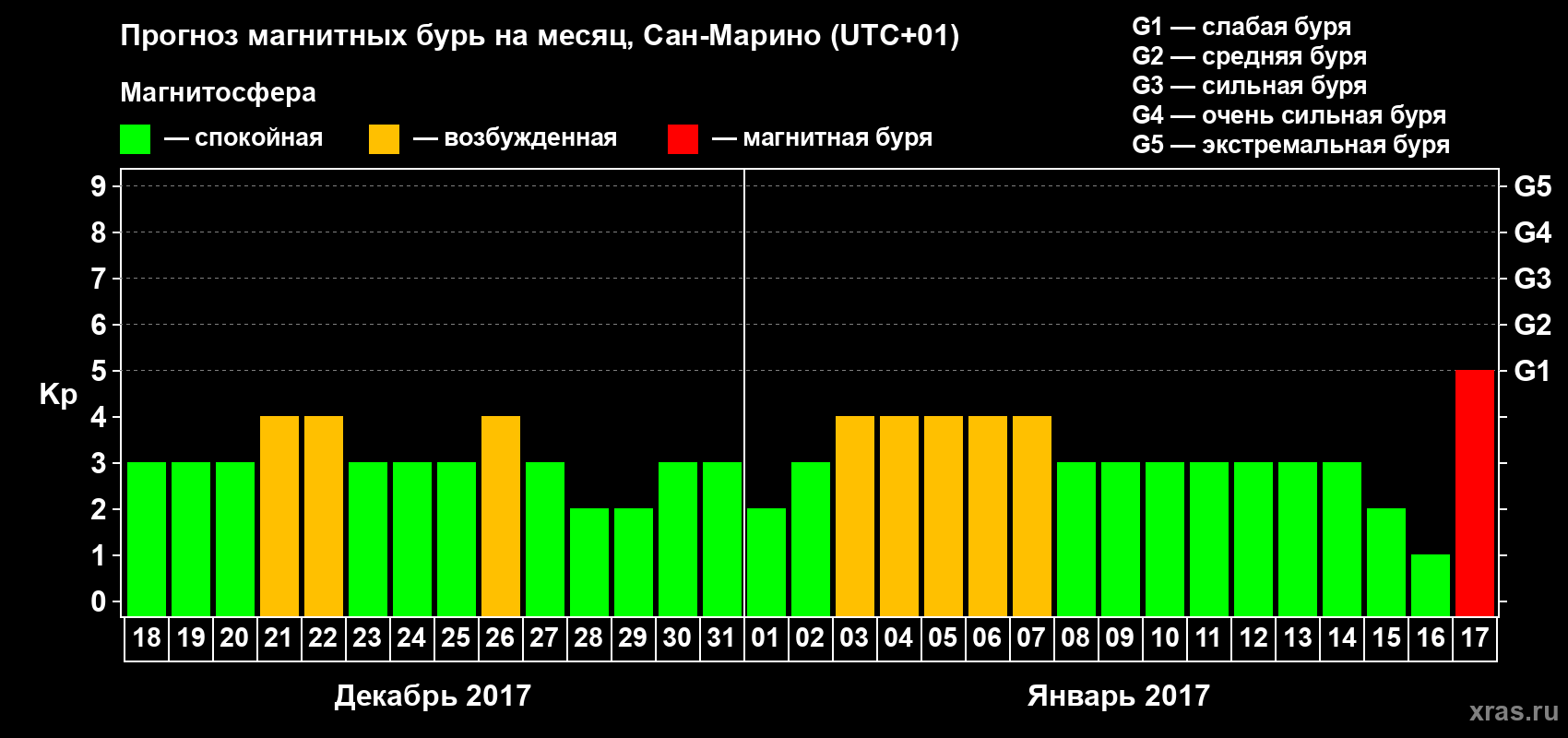 Прогноз максимального суточного геомагнитного индекса Kp на <b>1 месяц</b> (31 день) <b>с 18 декабря 2016 г по 17 января 2017 г</b>
