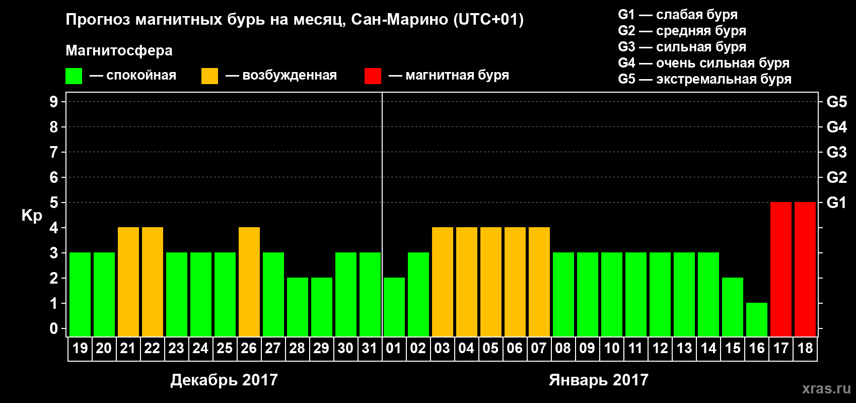 Прогноз максимального суточного геомагнитного индекса Kp на <b>1 месяц</b> (31 день) <b>с 19 декабря 2016 г по 18 января 2017 г</b>