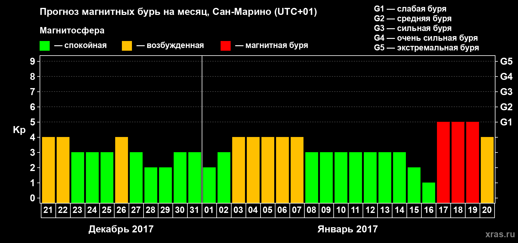 Прогноз максимального суточного геомагнитного индекса Kp на <b>1 месяц</b> (31 день) <b>с 21 декабря 2016 г по 20 января 2017 г</b>
