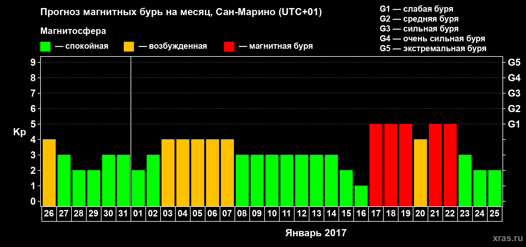 Прогноз максимального суточного геомагнитного индекса Kp на <b>1 месяц</b> (31 день) <b>с 26 декабря 2016 г по 25 января 2017 г</b>