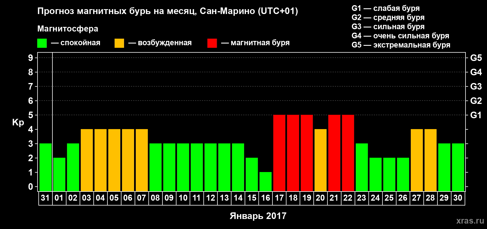 Прогноз максимального суточного геомагнитного индекса Kp на <b>1 месяц</b> (31 день) <b>с 31 декабря 2016 г по 30 января 2017 г</b>
