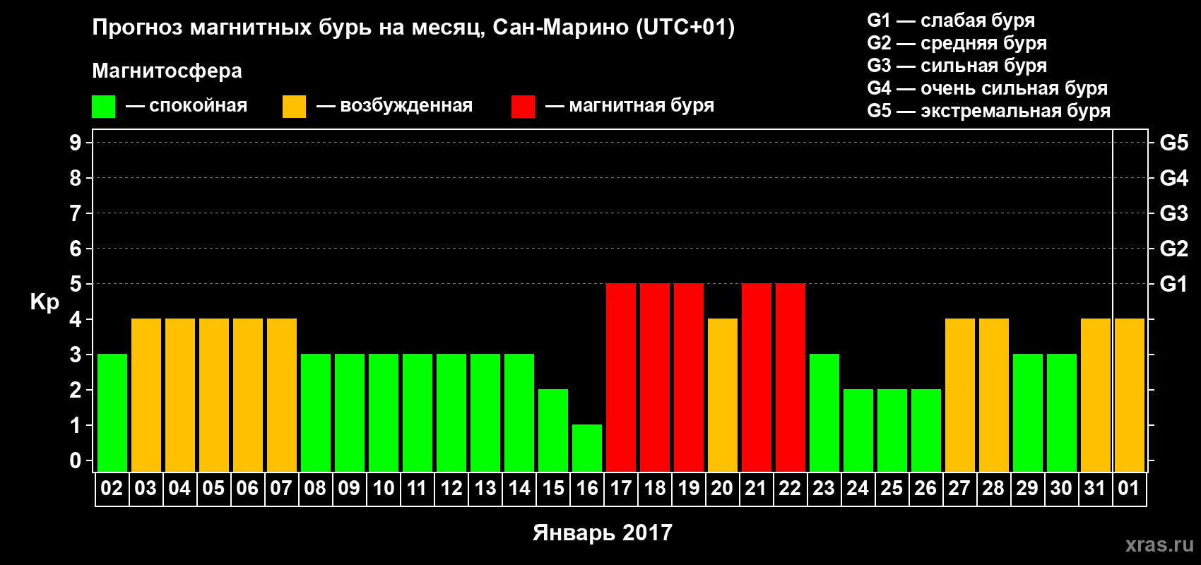 Прогноз максимального суточного геомагнитного индекса Kp на <b>1 месяц</b> (31 день) <b>с 02 января по 01 февраля 2017 г</b>