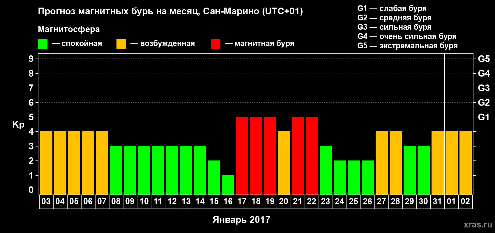 Прогноз максимального суточного геомагнитного индекса Kp на <b>1 месяц</b> (31 день) <b>с 03 января по 02 февраля 2017 г</b>