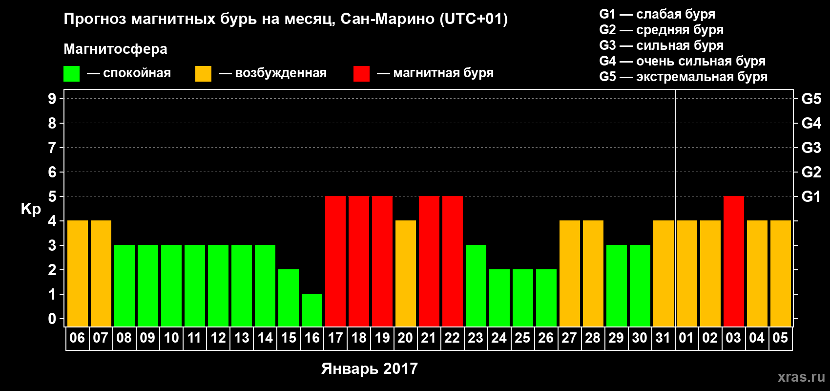 Прогноз максимального суточного геомагнитного индекса Kp на <b>1 месяц</b> (31 день) <b>с 06 января по 05 февраля 2017 г</b>