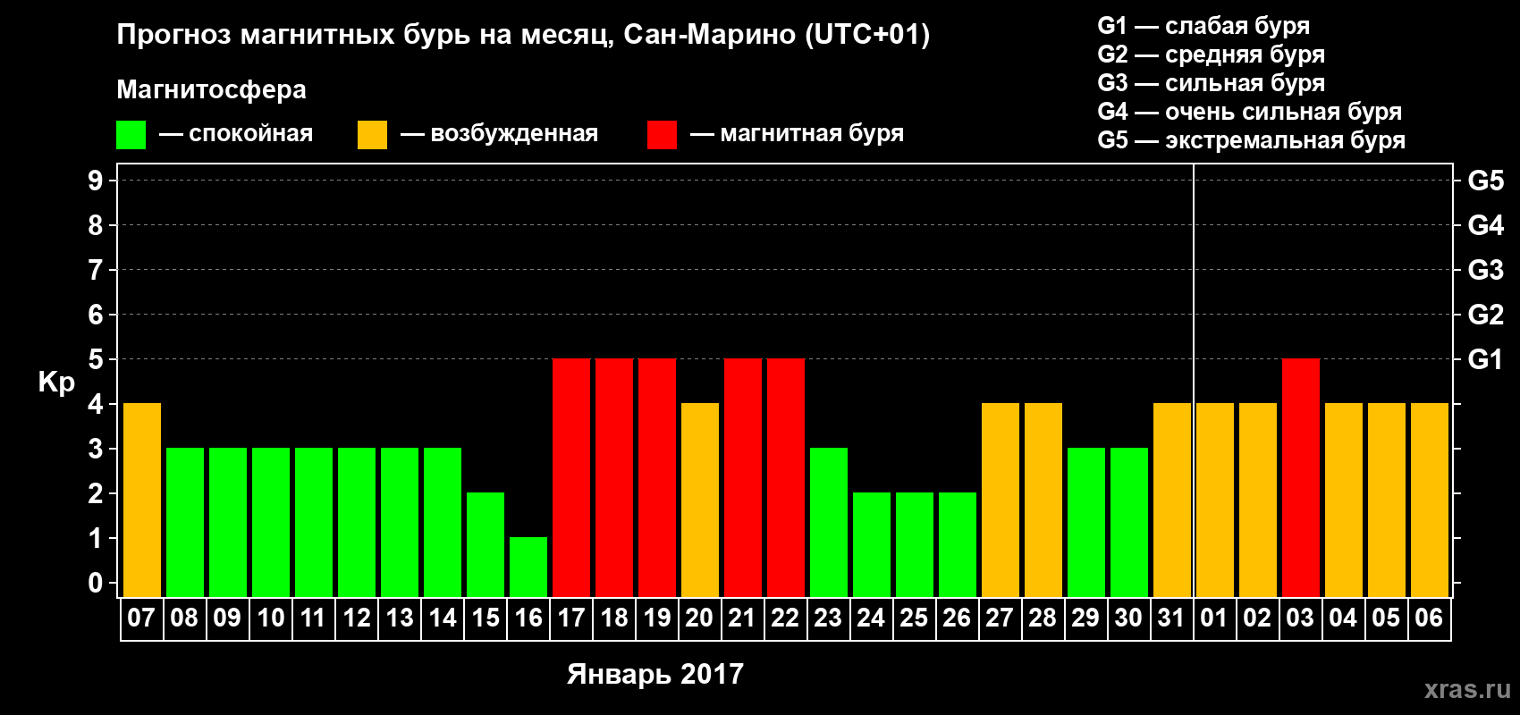 Прогноз максимального суточного геомагнитного индекса Kp на <b>1 месяц</b> (31 день) <b>с 07 января по 06 февраля 2017 г</b>