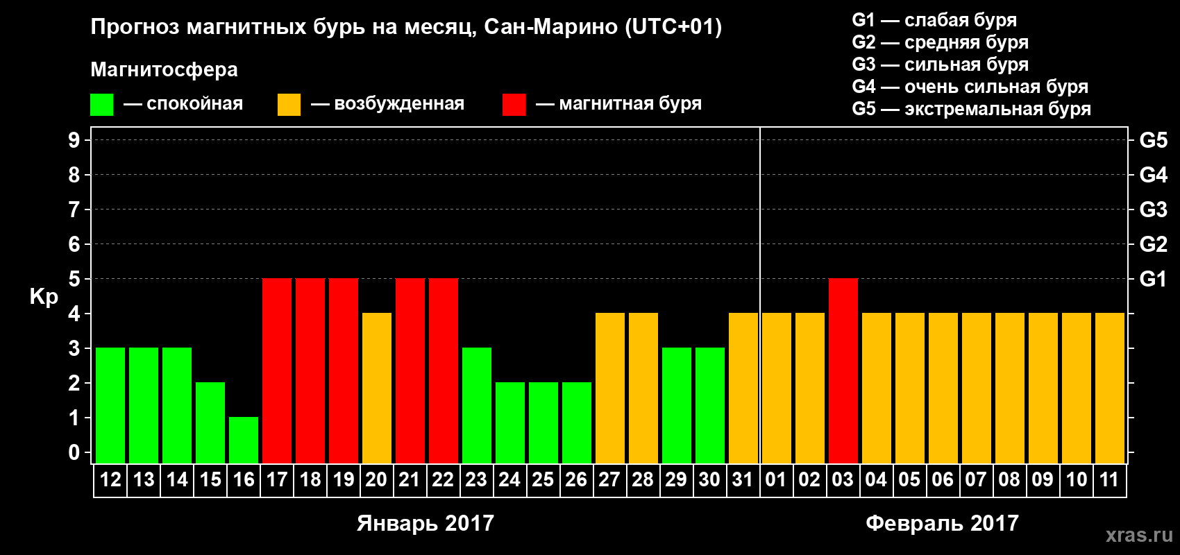 Прогноз максимального суточного геомагнитного индекса Kp на <b>1 месяц</b> (31 день) <b>с 12 января по 11 февраля 2017 г</b>