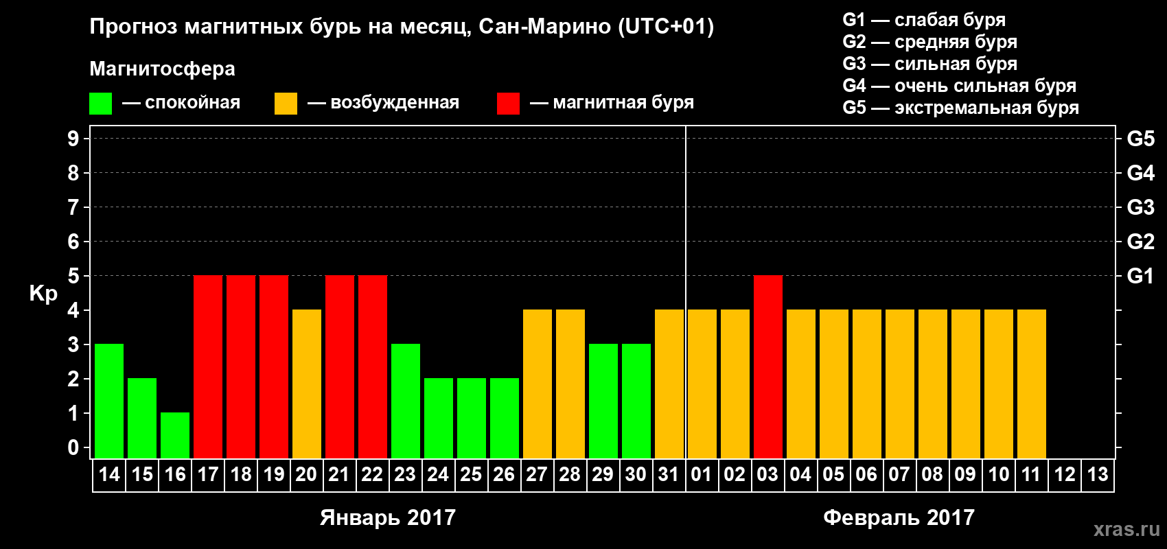 Прогноз максимального суточного геомагнитного индекса Kp на <b>1 месяц</b> (31 день) <b>с 14 января по 13 февраля 2017 г</b>