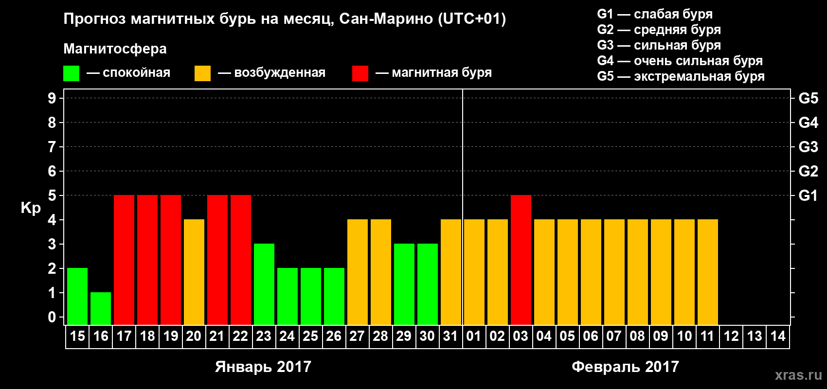 Прогноз максимального суточного геомагнитного индекса Kp на <b>1 месяц</b> (31 день) <b>с 15 января по 14 февраля 2017 г</b>