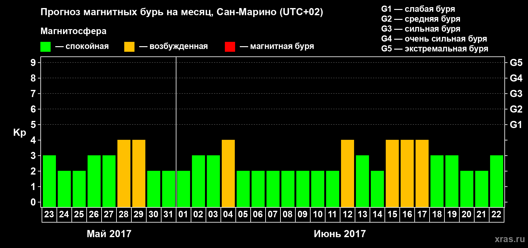 Прогноз максимального суточного геомагнитного индекса Kp на <b>1 месяц</b> (31 день) <b>с 23 мая по 22 июня 2017 г</b>
