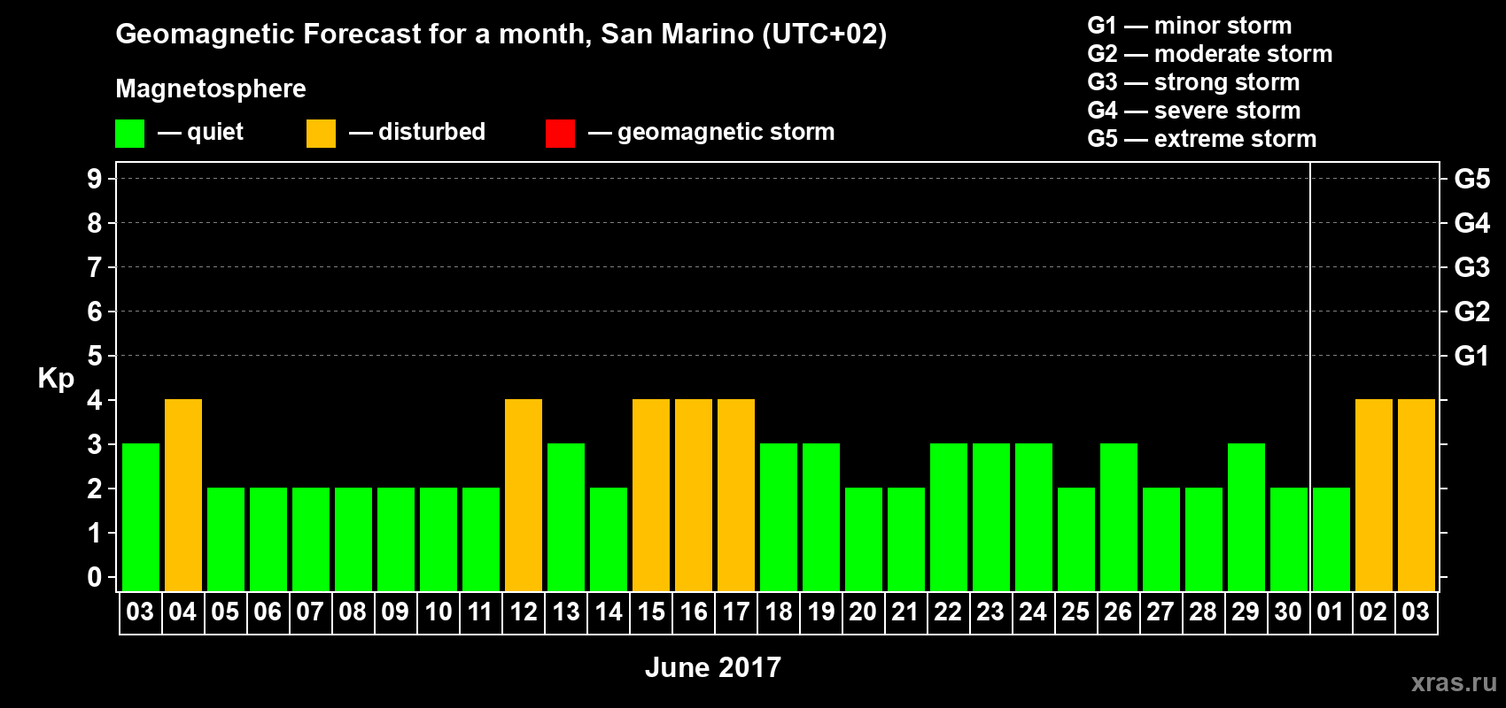 Forecast of the daily maximal value of geomagnetic index Kp for <b>1 month</b> (31 days) <b>from Jun 03, 2017 to Jul 03, 2017</b>