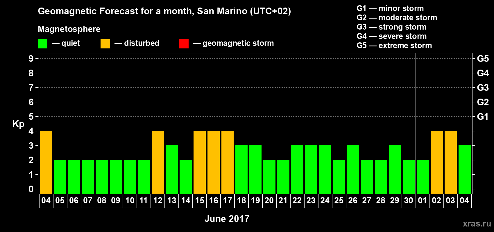 Forecast of the daily maximal value of geomagnetic index Kp for <b>1 month</b> (31 days) <b>from Jun 04, 2017 to Jul 04, 2017</b>