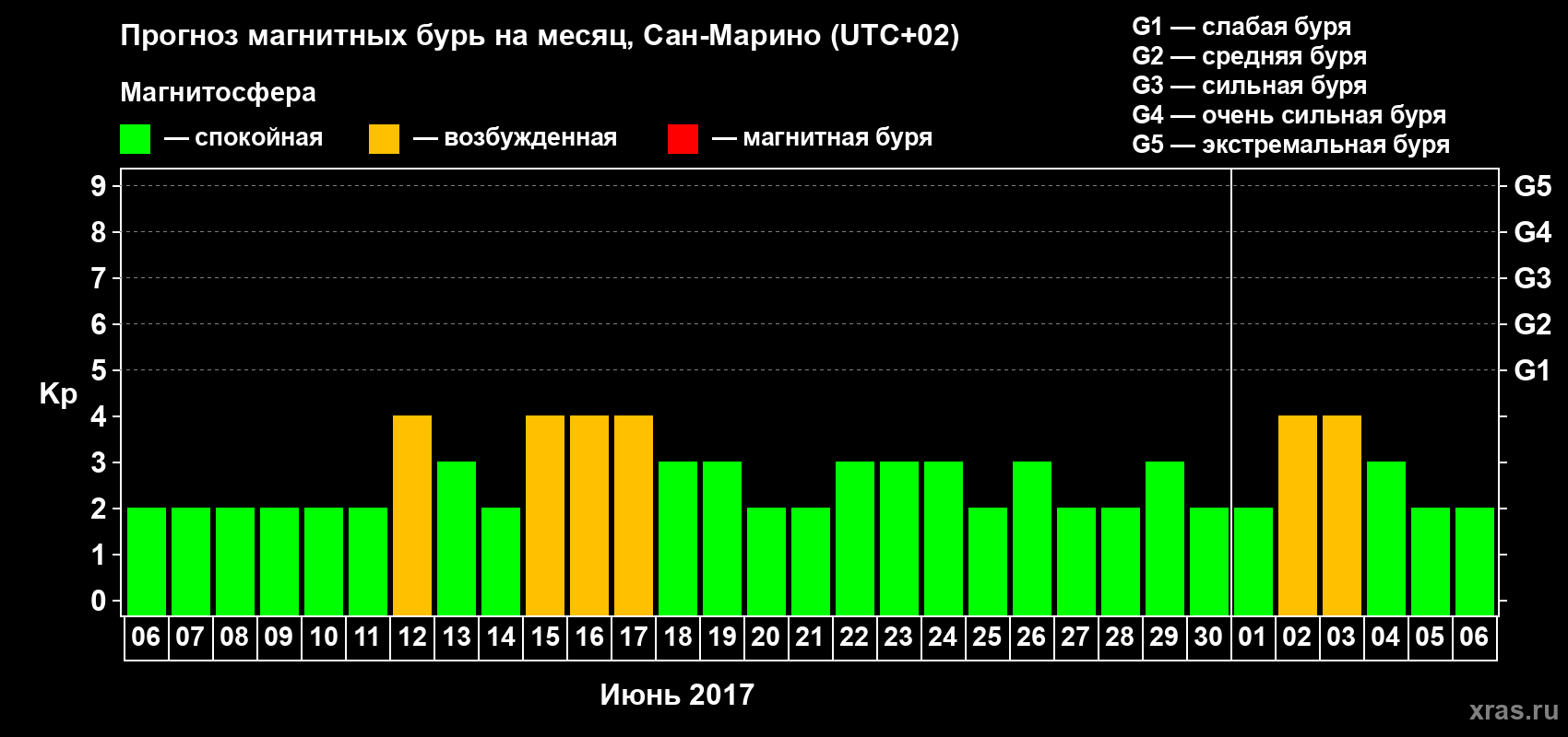 Прогноз максимального суточного геомагнитного индекса Kp на <b>1 месяц</b> (31 день) <b>с 06 июня по 06 июля 2017 г</b>