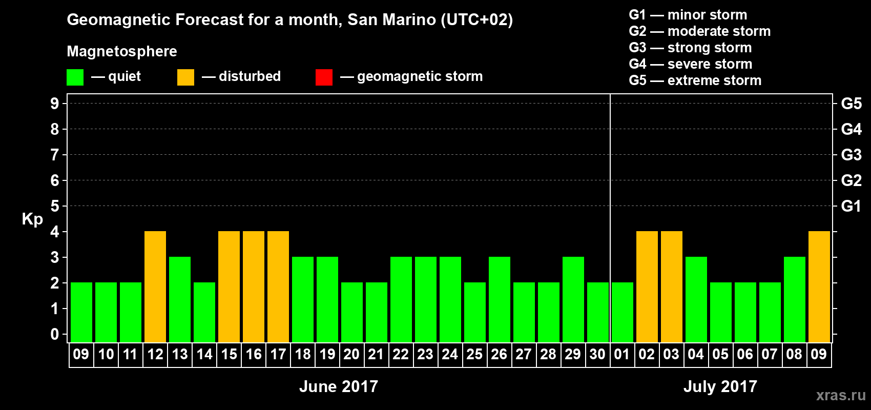 Forecast of the daily maximal value of geomagnetic index Kp for <b>1 month</b> (31 days) <b>from Jun 09, 2017 to Jul 09, 2017</b>