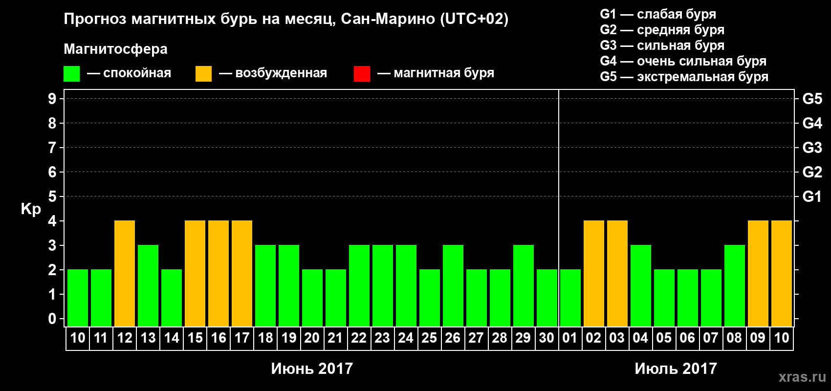 Прогноз максимального суточного геомагнитного индекса Kp на <b>1 месяц</b> (31 день) <b>с 10 июня по 10 июля 2017 г</b>