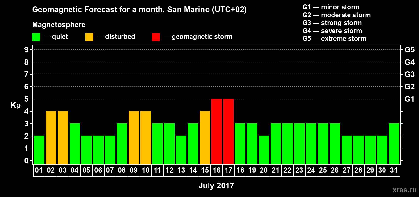 Forecast of the daily maximal value of geomagnetic index Kp for <b>1 month</b> (31 days) <b>from Jul 01, 2017 to Jul 31, 2017</b>