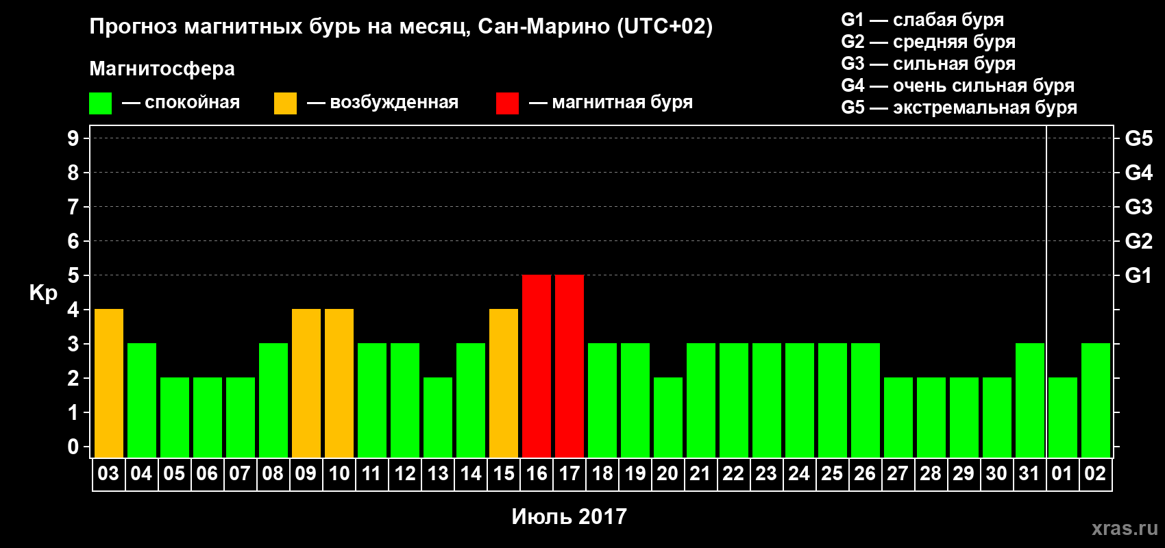 Прогноз максимального суточного геомагнитного индекса Kp на <b>1 месяц</b> (31 день) <b>с 03 июля по 02 августа 2017 г</b>