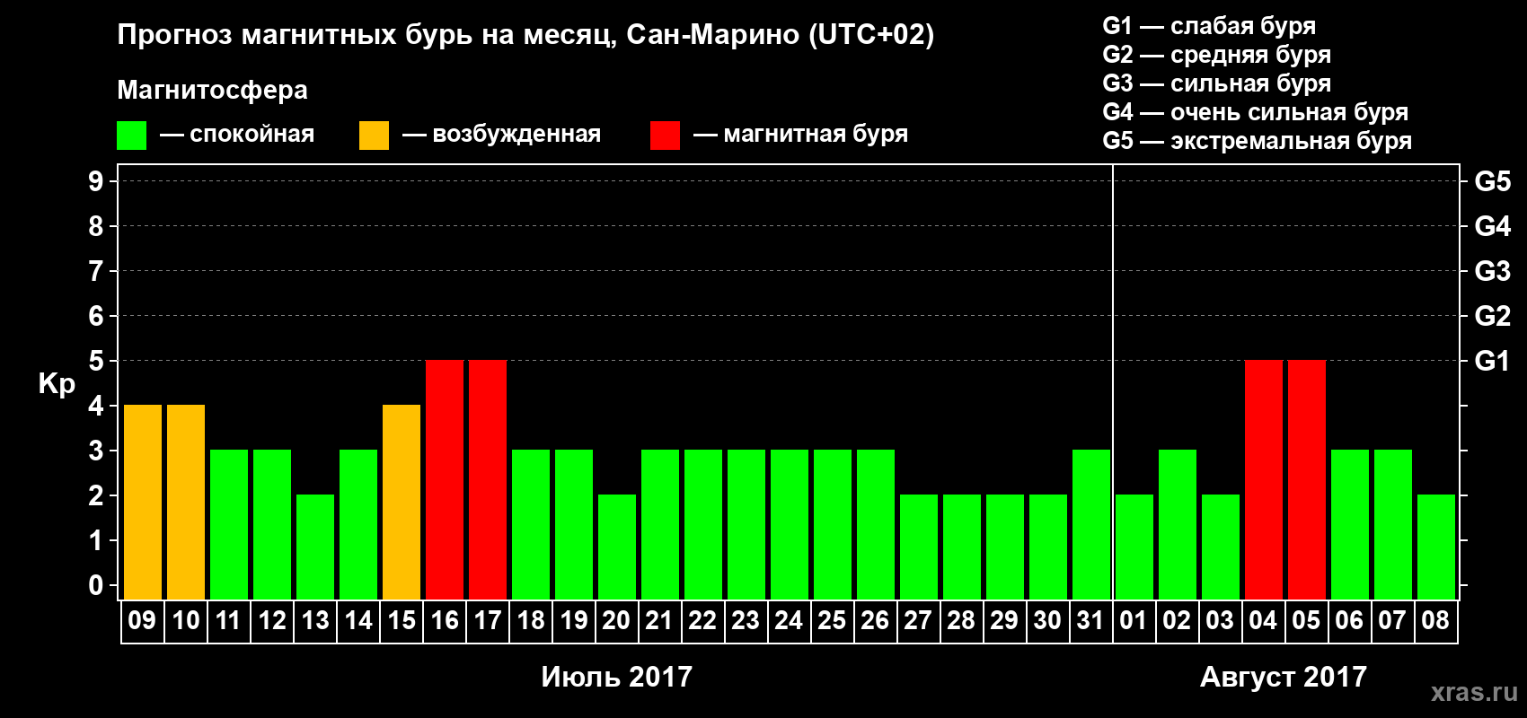 Прогноз максимального суточного геомагнитного индекса Kp на <b>1 месяц</b> (31 день) <b>с 09 июля по 08 августа 2017 г</b>