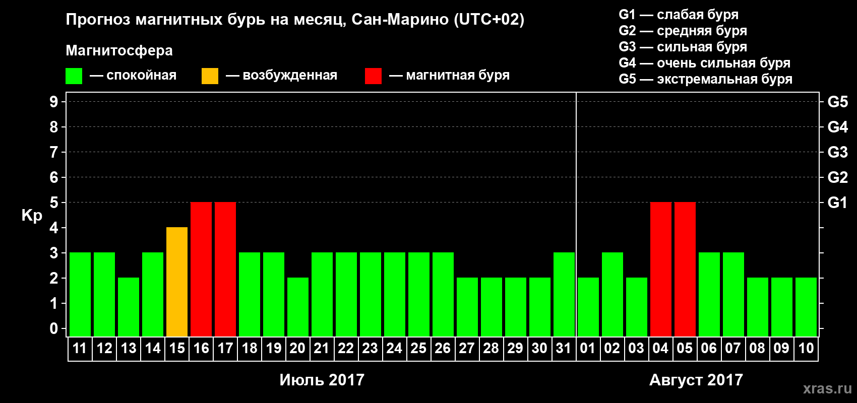 Прогноз максимального суточного геомагнитного индекса Kp на <b>1 месяц</b> (31 день) <b>с 11 июля по 10 августа 2017 г</b>