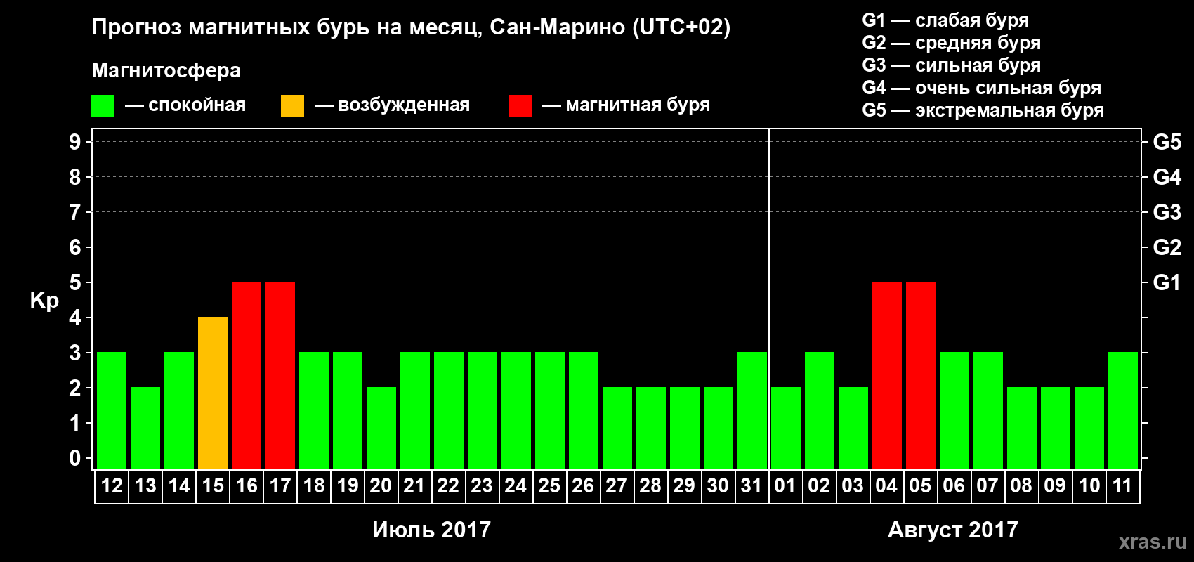 Прогноз максимального суточного геомагнитного индекса Kp на <b>1 месяц</b> (31 день) <b>с 12 июля по 11 августа 2017 г</b>