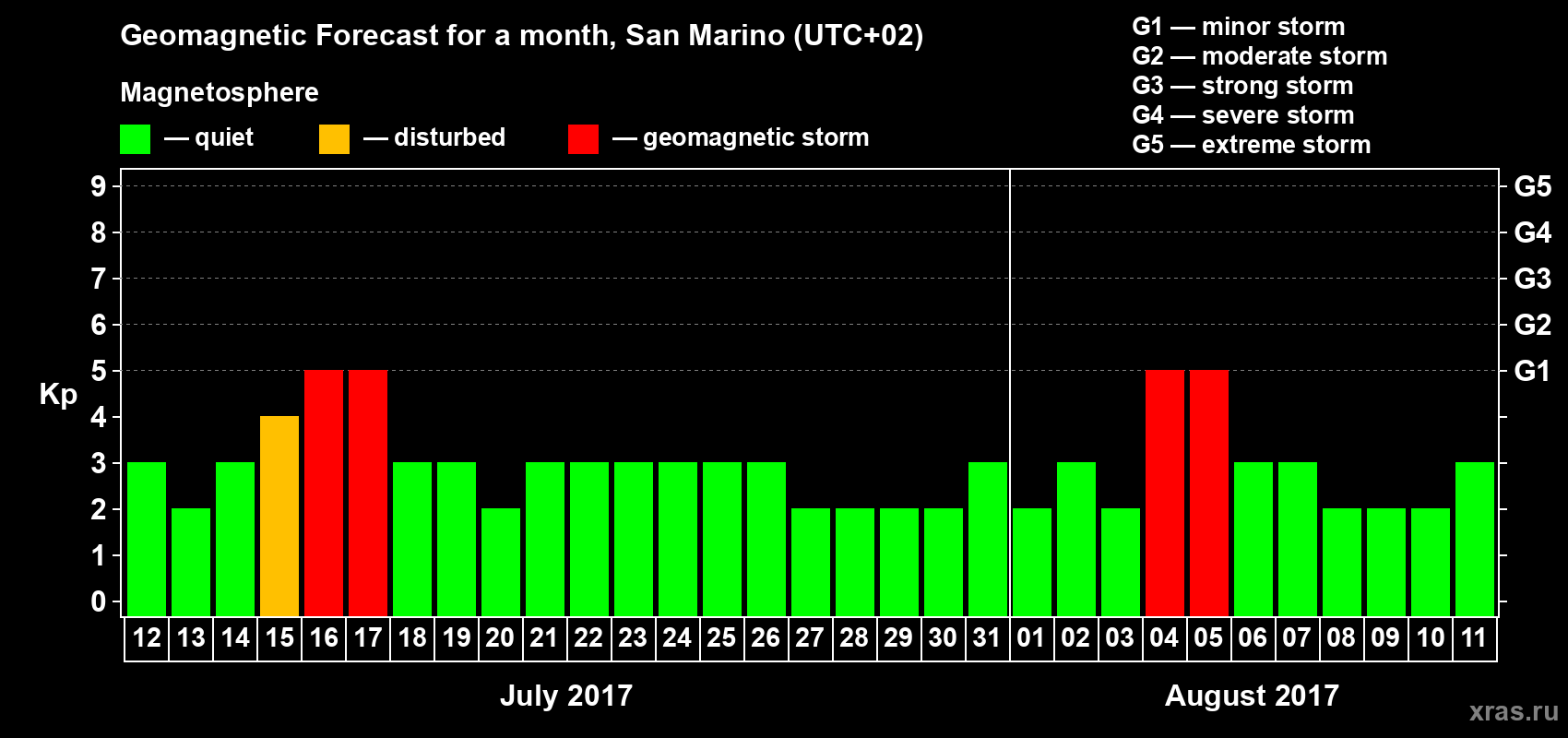 Forecast of the daily maximal value of geomagnetic index Kp for <b>1 month</b> (31 days) <b>from Jul 12, 2017 to Aug 11, 2017</b>