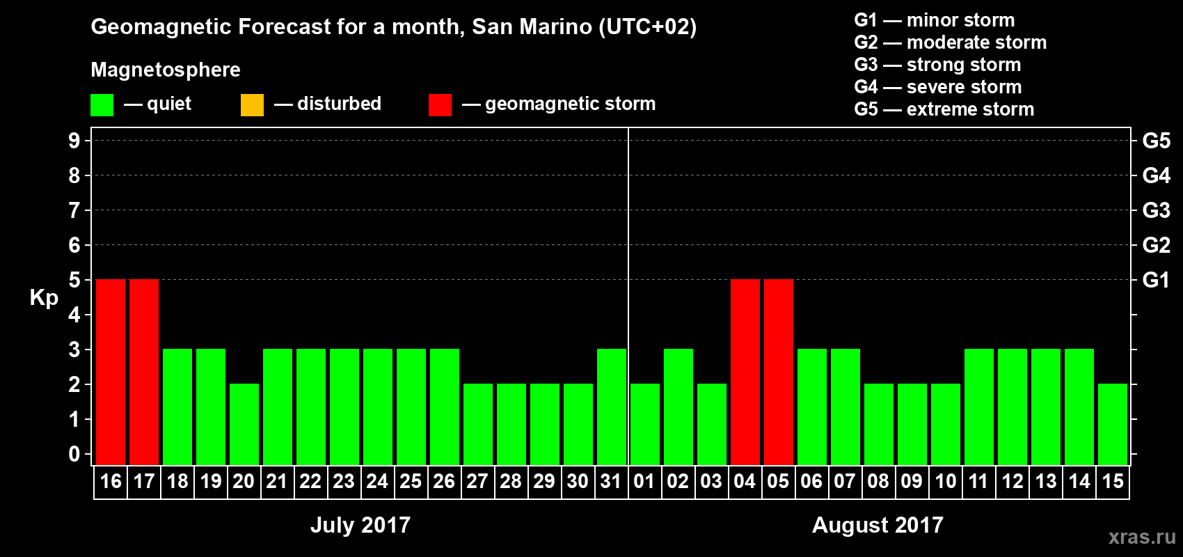 Forecast of the daily maximal value of geomagnetic index Kp for <b>1 month</b> (31 days) <b>from Jul 16, 2017 to Aug 15, 2017</b>