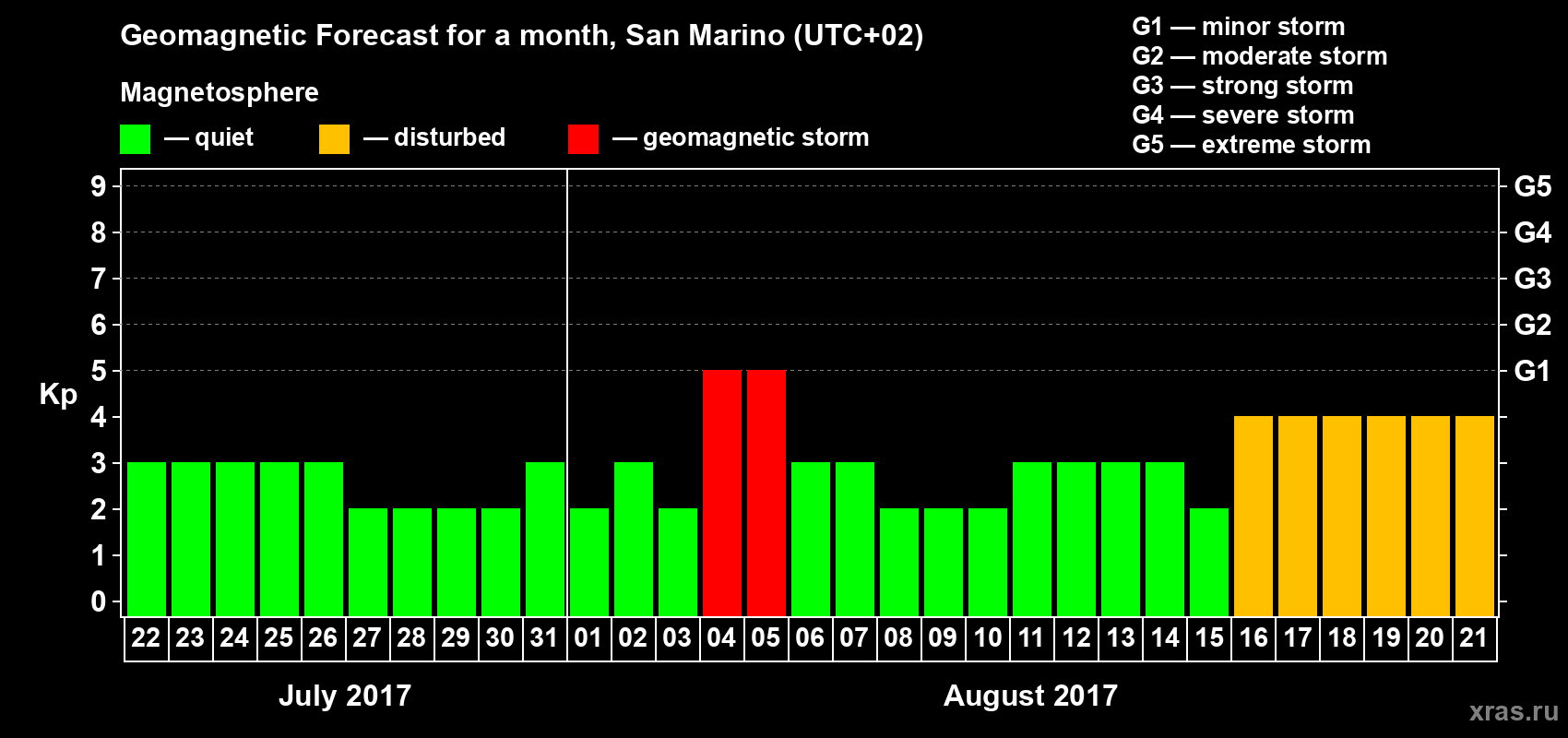 Forecast of the daily maximal value of geomagnetic index Kp for <b>1 month</b> (31 days) <b>from Jul 22, 2017 to Aug 21, 2017</b>