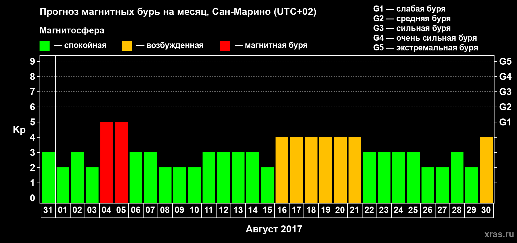 Прогноз максимального суточного геомагнитного индекса Kp на <b>1 месяц</b> (31 день) <b>с 31 июля по 30 августа 2017 г</b>