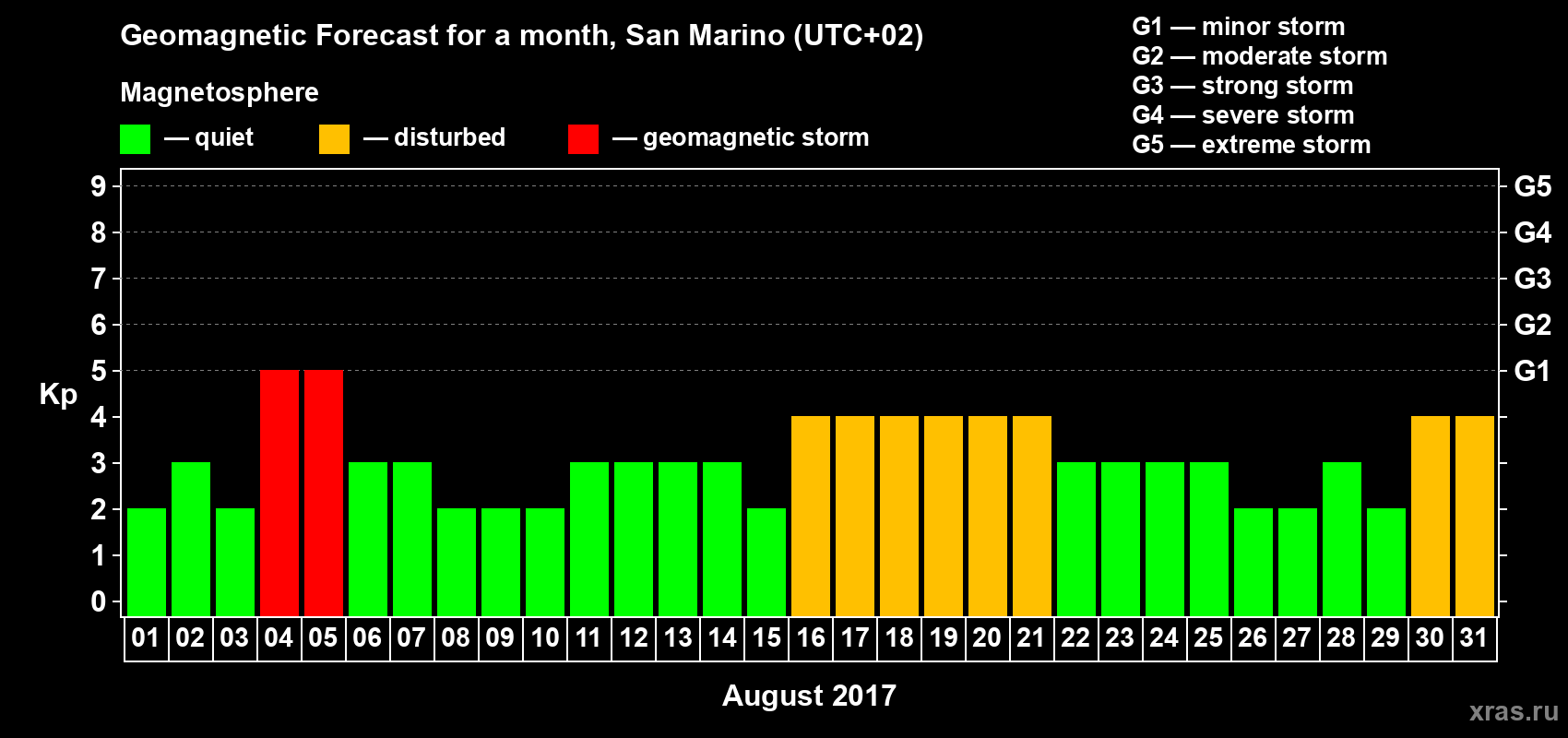 Forecast of the daily maximal value of geomagnetic index Kp for <b>1 month</b> (31 days) <b>from Aug 01, 2017 to Aug 31, 2017</b>