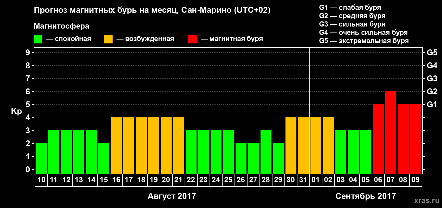 Прогноз максимального суточного геомагнитного индекса Kp на <b>1 месяц</b> (31 день) <b>с 10 августа по 09 сентября 2017 г</b>