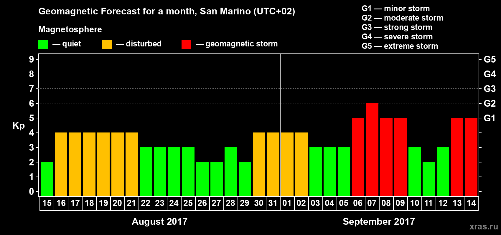 Forecast of the daily maximal value of geomagnetic index Kp for <b>1 month</b> (31 days) <b>from Aug 15, 2017 to Sep 14, 2017</b>