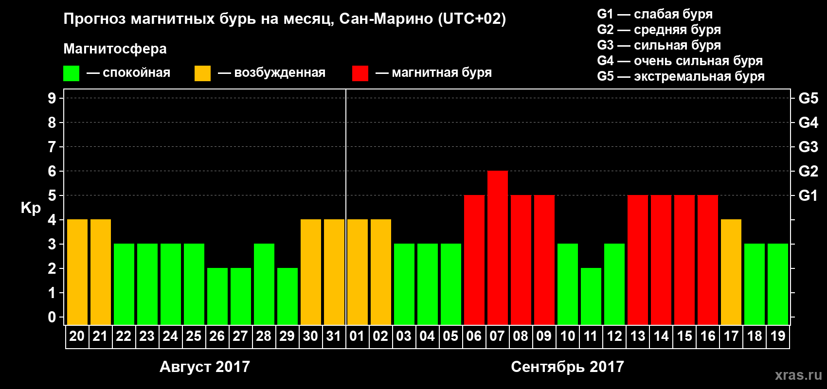 Прогноз максимального суточного геомагнитного индекса Kp на <b>1 месяц</b> (31 день) <b>с 20 августа по 19 сентября 2017 г</b>